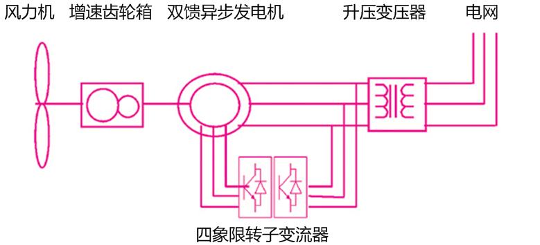 双馈异步风力发电机组