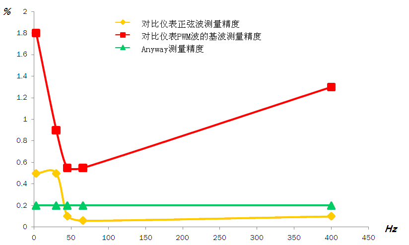 WP4000变频功率剖析仪与某入口宽频带高精度功率剖析仪的精度比照图