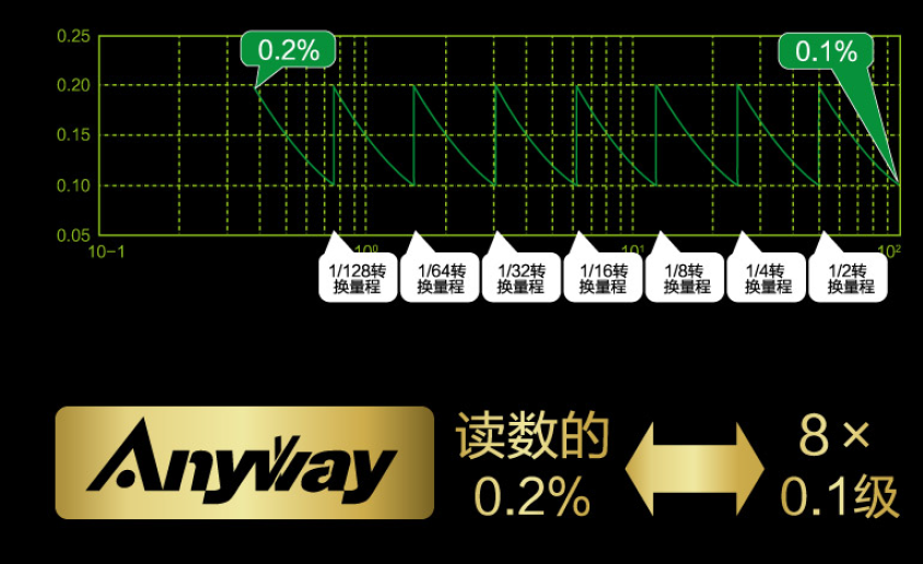 AnyWay系列变频功率剖析仪基本误差示意图