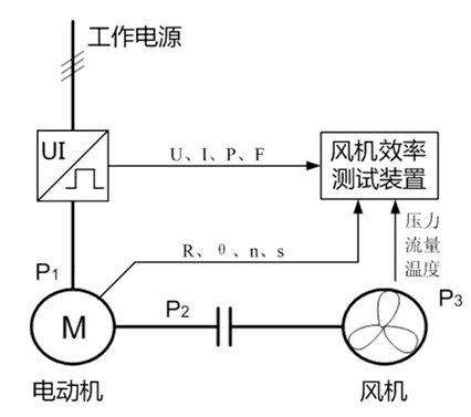 风机机组实时效率丈量原理图