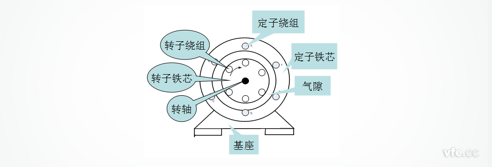 三相异步电念头结构图