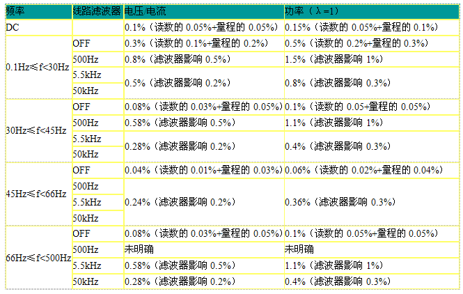 某高精度功率剖析仪频率对丈量精度