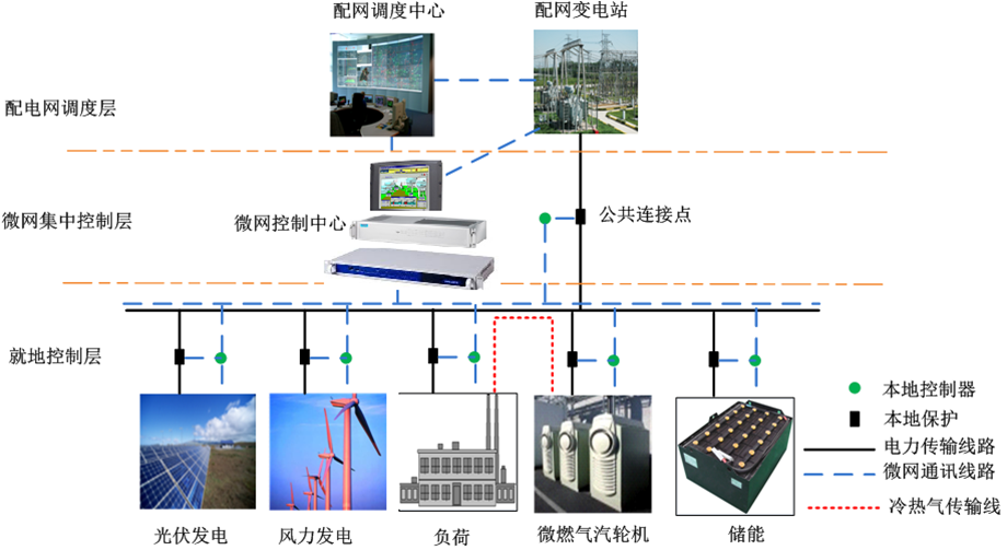 微电网系统的结构框图