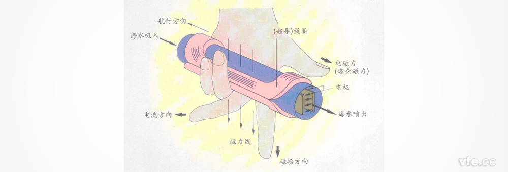 磁流体推进手艺原理