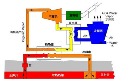 热干岩发电应用原理图