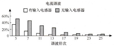 6脉冲整流器装置与未装置电抗器的较量