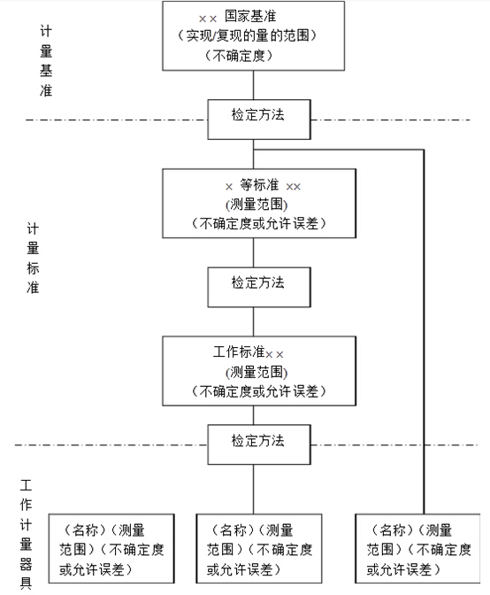 检定系统表