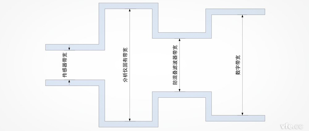 功率剖析仪带宽是否越宽越好？