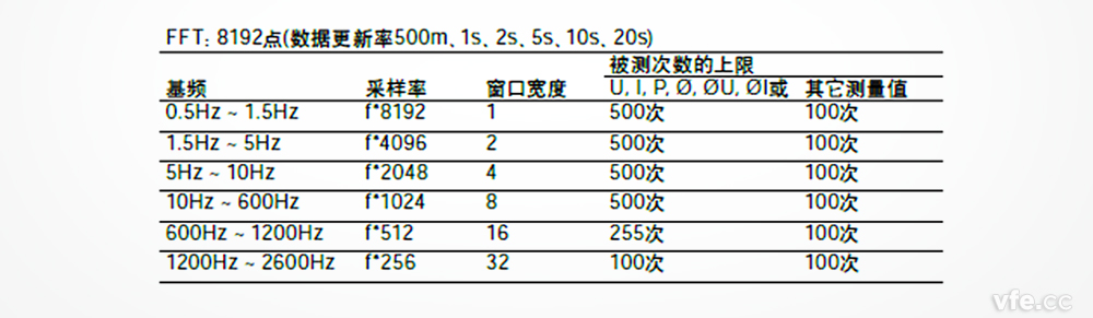 谐波模式下差别基波频率下着实际采样率