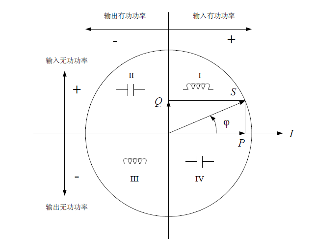 四象限无功功率示意图