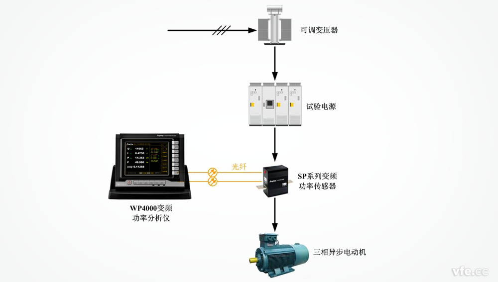 WP4000变频功率剖析仪应用于电机空载试验