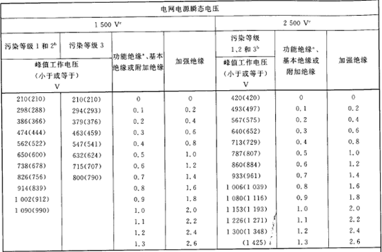 一次电路的附加电气间隙