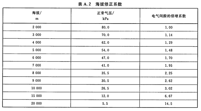 差别海拔电气间隙修正系数表