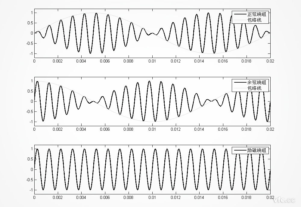 正余弦旋转变压器的励磁波形及正余弦绕组输出波形