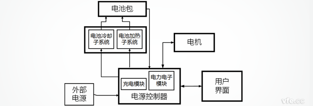 特斯拉电动汽车电源控制器系统组成