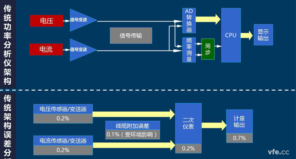 古板功率剖析仪组成及精度剖析