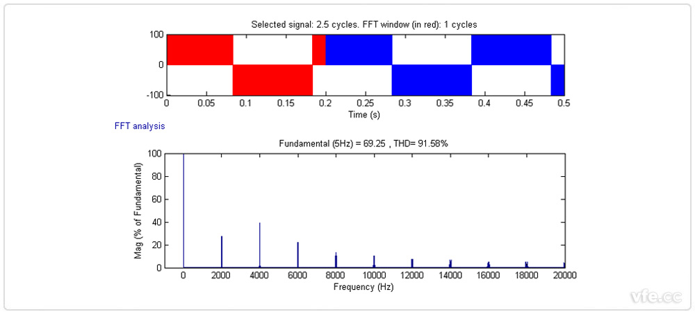  5HzPWM波谐波剖析