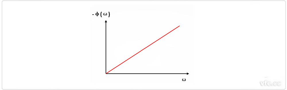 贝塞尔滤波器相移与频率关系图