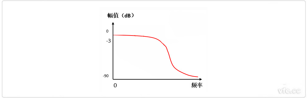 贝塞尔滤波器幅频特征