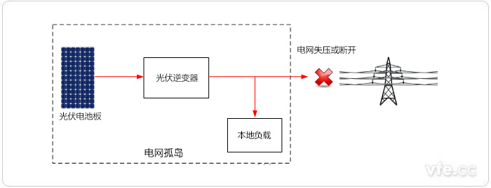 孤岛爆发示意图