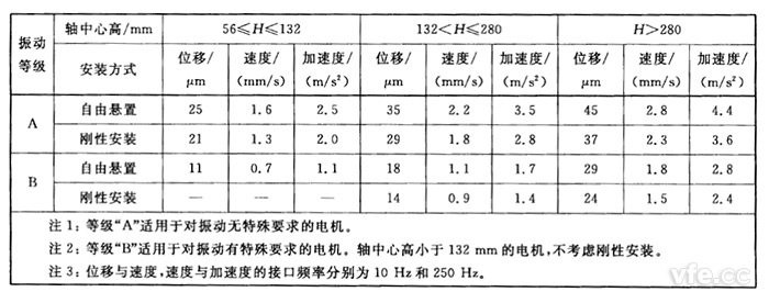 差别轴中心高H(mm)用位移、速率和加速率体现的振动强度限值(方均根值)