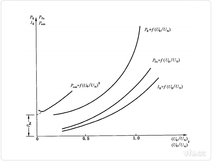 异步电机空载特征曲线