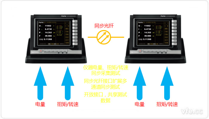 自动化同步丈量仪器示例(WP4000变频功率测试系统—多通道同步测试)