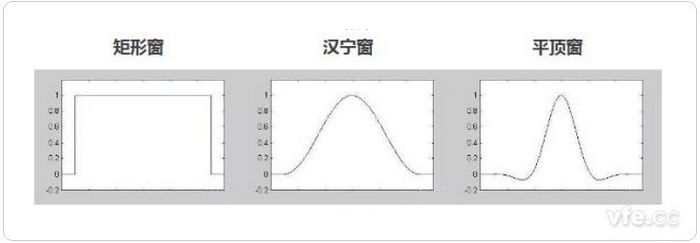 三种窗函数的时域形状