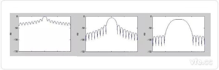 图6 三种窗函数的频域特征