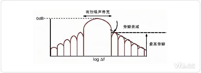 图7 窗函数的典范频谱特征