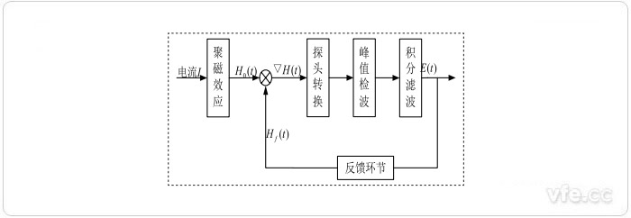 磁通门电撒播感器系统组成框图