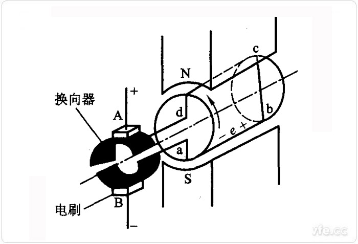 直流发电机的结构图