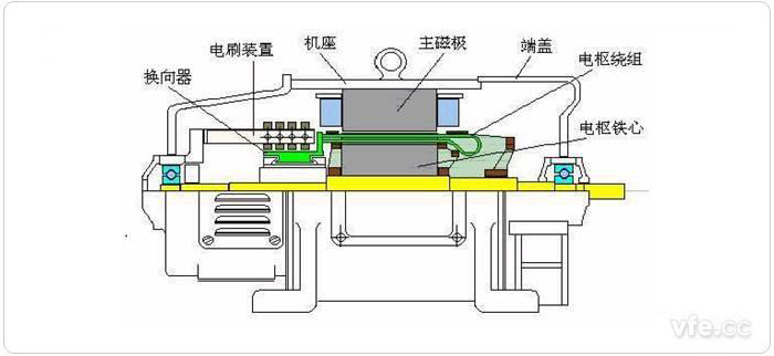 直流电机结构图