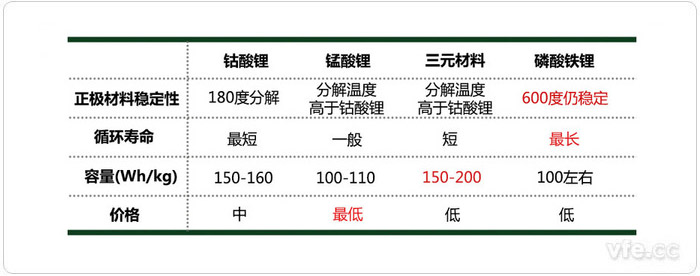 四类锂电池的主要性能指标差别