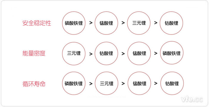 从清静稳固性、能量密度和循环寿命三个方面临比新能源汽车电池