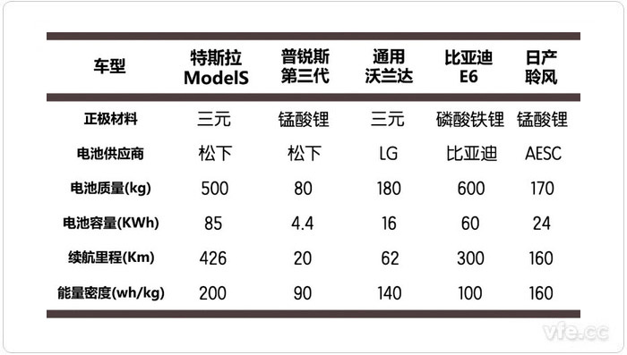 种种锂电池及其代表车型数据