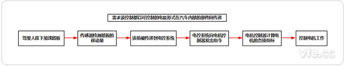 电动汽车调速控制流程图