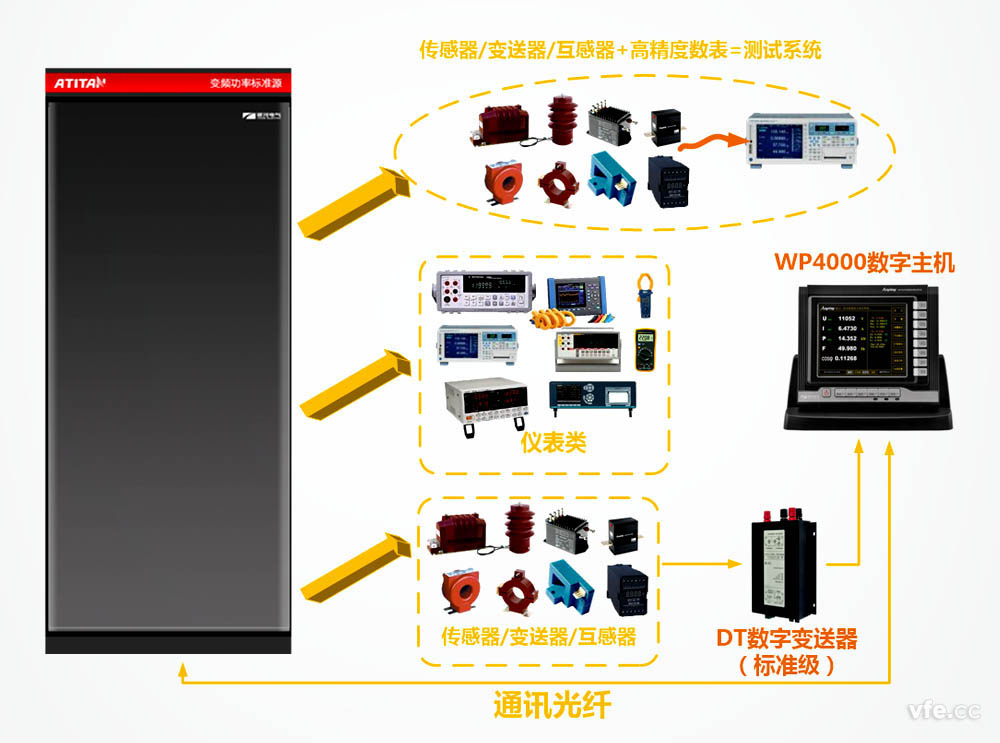 ATITAN变频功率标准源用于变频电量丈量仪器计量溯源图