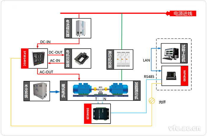 电动汽车研究中心变频功率测试系统应用拓扑图