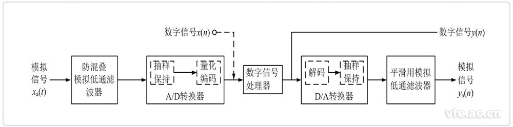 数字信号处置惩罚系统框图