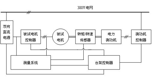 电力测功机测试平台组成