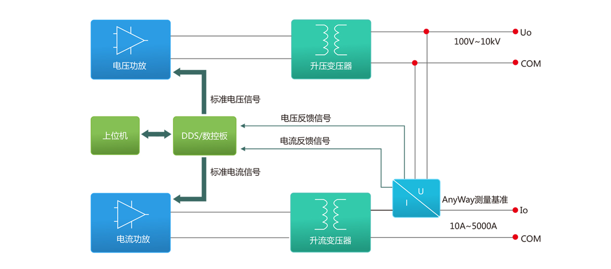 标准源功效、原理、应用框图