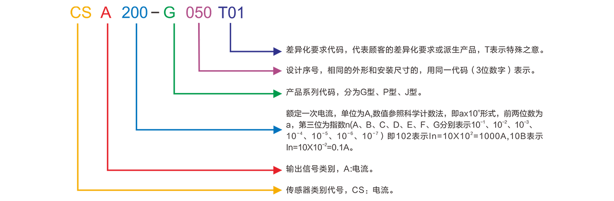 CS零磁通电撒播感器命名规则