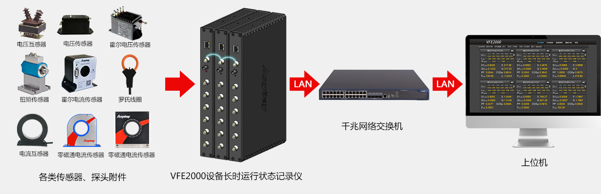 VFE2000数据收罗仪系统构建